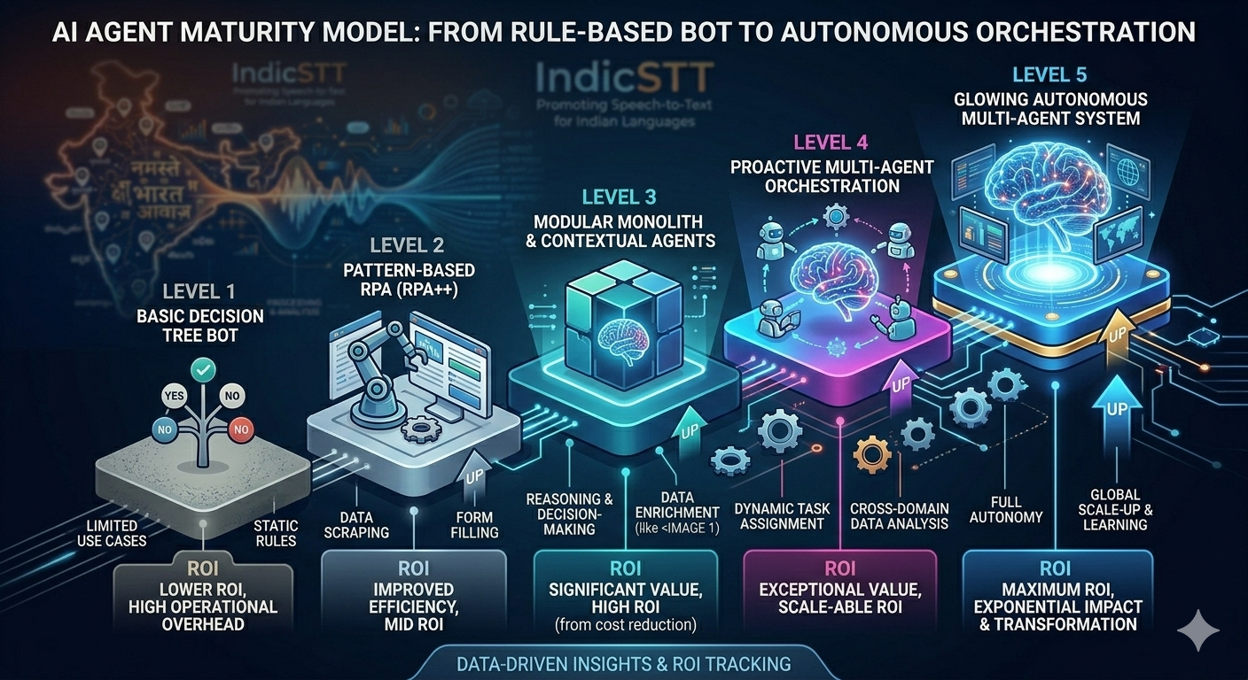 From Chatbot to Autonomous Agent: What's Actually Different